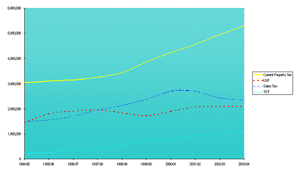 Graph showing Major Revenue Sources